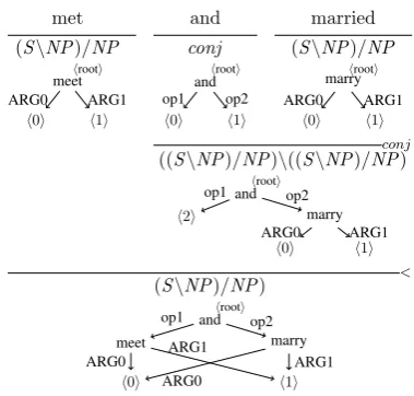 Figure 1: Examples for the semantic operations Application and Conjunction.