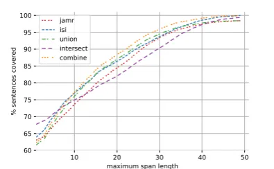 Figure 2: Comparison of alignment strategies forlexical induction on the proxy-train set.
