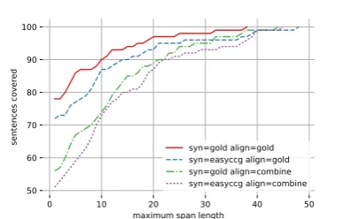 Table 2:Classiﬁcation of causes for lexicalinduction failures, using gold-standard syntaxparses and word-to-node alignments, based on theconsensus-dev data set (100 sentences)
