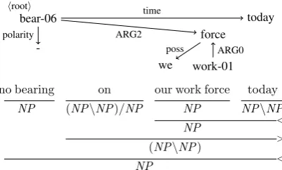 Figure 4: Corpus examples for the phenomena described in Sectionment of negations, number of coreferences, duplication of nodes due to coordination and partitives