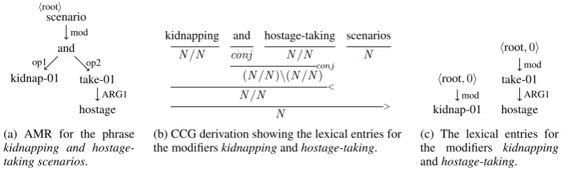 Figure 6: Corpus example for conjunctions of modiﬁers.The AMR in Figure 6a cannot be com-positionally constructed from the modiﬁer interpretations of kidnapping and hostage-taking becausethe mod edges present in the lexical entries would have to be destruc