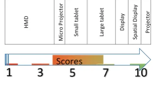 Fig.2 is Hardware/Device should be implemented. The number to utilise would be the average of the scores of Table 2