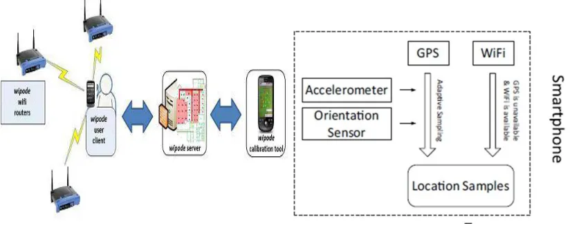 Fig 2: Architecture of Smartphone [2].  