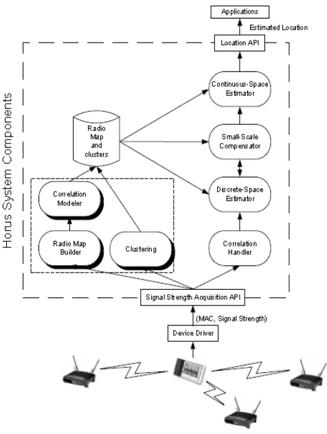 FIG 4:  Components of HORUS [5] 