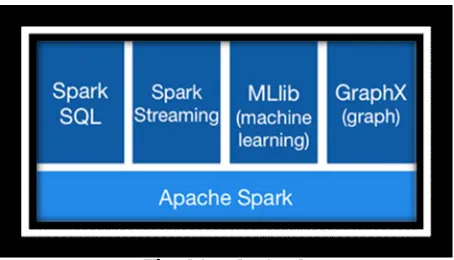 Fig. 4 Apache Spark  