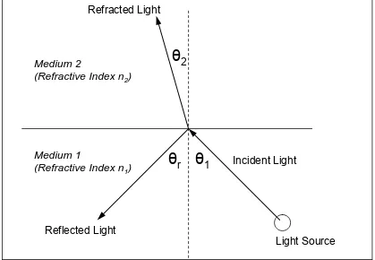 Figure 2.1: Relationship Among Incident, Refracted, and Reflected Light  