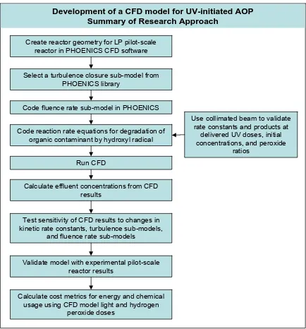 Figure 3.1: Chart Summary of Research Approach  