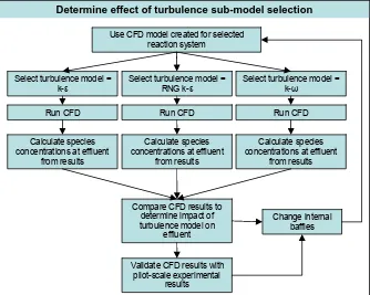 Figure 3.14: Determination of Turbulence Model Sensitivity  