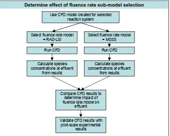 Figure 3.15: Determination of Fluence Rate Model Sensitivity  