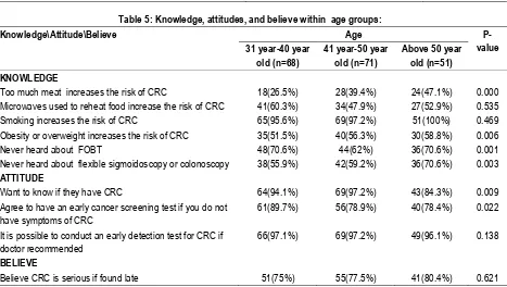 Table 5: Knowledge, attitudes, and believe within  age groups: 