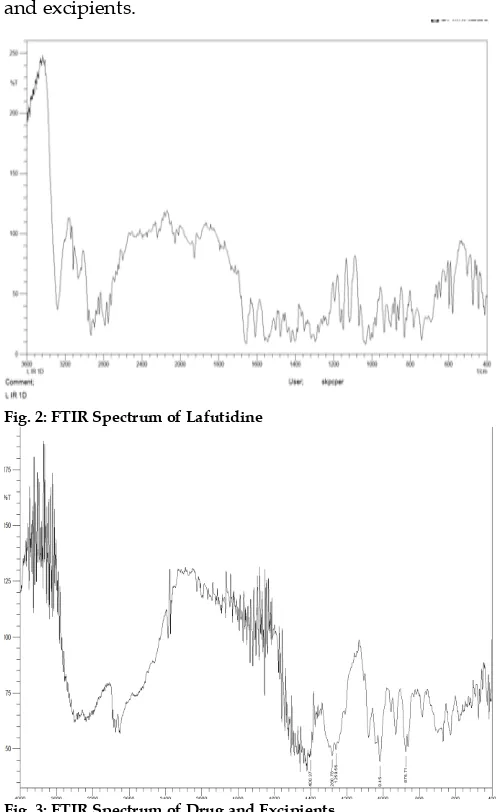 Fig. 2: FTIR Spectrum of Lafutidine 