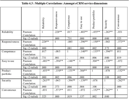 Table 4.3 : Multiple Correlations :Amongst eCRM service dimensions