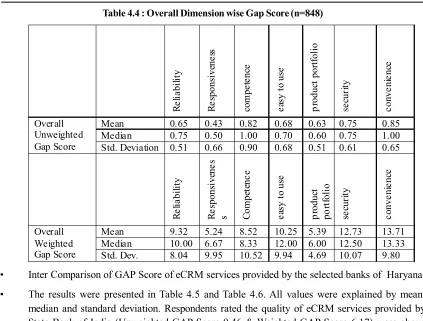 Table 4.5 : Inter Comparison of  GAP  Scores of the selected banks of Haryana