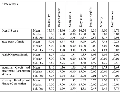 Table 4.6 : Comparison of Importance Weights  of Selected banks of Haryana