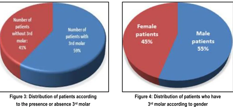 Figure 3: Distribution of patients according  