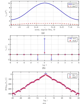 Fig. 3.Approximate eigenvalues of R(z) in (26). (a) Power spectral densities.(b) Laurent polynomial coefﬁcients