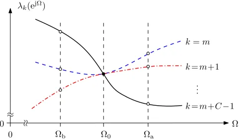 Fig. 4.Cluster of C eigenvalues in the neighbourhood of a C-fold multiplicityat Ω = Ω0.