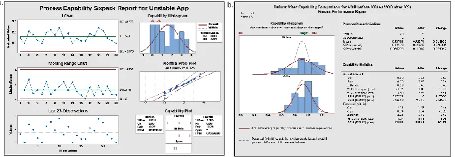 Fig. 7 (a) Capability analysis-normal distribution (b) VOB Capability analysis before and after 