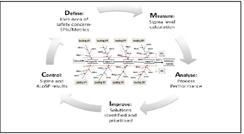 Fig.1 The conceptual framework for measuring system’s safety performance  