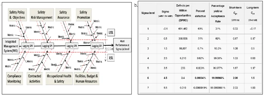 Fig. 3 (a) The IMS performance (b) Six-Sigma process levels (data retrieved from Stolzer, 2006 and Horst, 2004) 