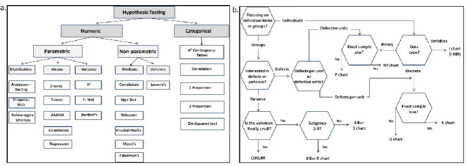Fig. 6 (a) Hypothesis testing road map (b) Control Chart selection road map 