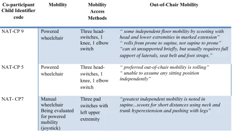 Table 4.4 Means of Mobility Data. Co-participant code identifier shown for three neuro-atypical children with 