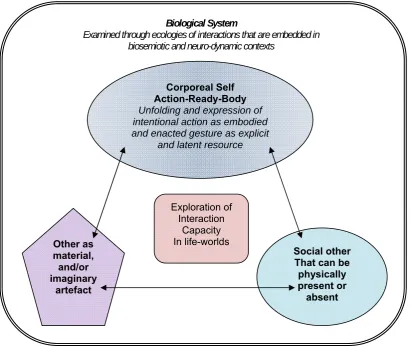 Figure 1.1 A simplified schematic of the Cognition-in-Action conceptual architecture. This thesis presents a descriptive non-computational biological feature based conceptual framework for re-thinking gesture as Cognition-in-Action