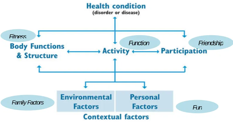 Figure 2.3 (ICF) Model. World Health Organization (WHO) (2004) and ICF-CY (2007) with five ‘F’ words modification indicated in italics in the blue ellipses [my additions] after Rosenbaum and Gorter (2012)