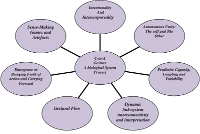 Figure 3.2 C-i-A schematic illustrating aspects of system complexity as an  ecology of interactivity involving biosemiotic gestural flow see also Panayi and Roy (2005); Panayi (2012) and (2014)