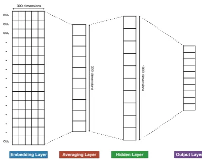 Figure 1: Neural network model for learning patientrepresentations from text.