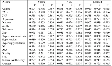 Table 1: Comorbidity challenge results (intuitive task). SVM trained using sparse representations (bag-of-CUIs)is compared to SVM trained using SVD-based representations and learned dense patient representations.