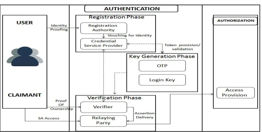 Fig. 1: Block Architecture of proposed system 