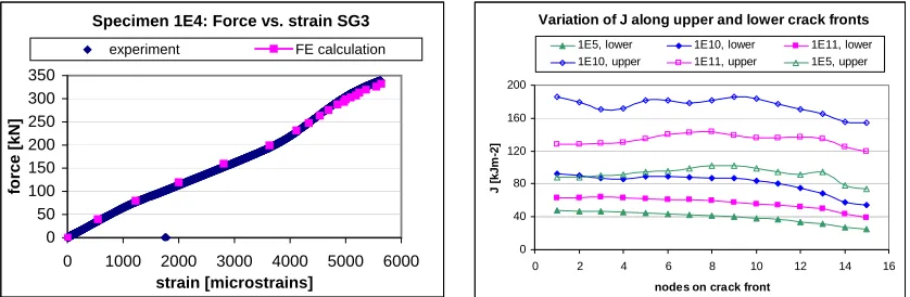 Fig. 5. Comparison of computational force vs. strain           Fig. 6. Variation of J along crack fronts for 3 selected curve with experimental one for specimen 1E4