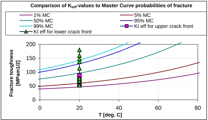 Fig. 7. Position of KIeff -values for both upper and lower crack fronts in standard MC scheme (1T), for normal specimens 