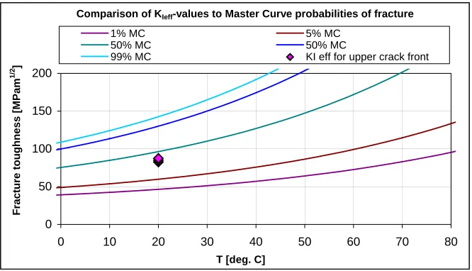 Fig. 9 relevant for determination of elastic-plastic T-stress values. In this figure, variations of σyy on crack face in different sections along specimen half-thickness are plotted