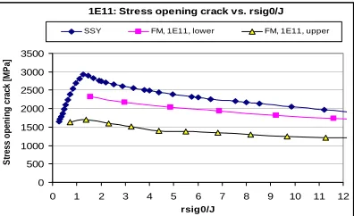 Fig. 10. Variations of elastic-plastic T-stress on upper          Fig. 11. Comparison of σyy variations in FM and  and lower crack fronts for selected specimens                       and SSY model, for elastic and elastic-plastic                                                                                                  calculations                                                                                                  
