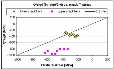 Fig. 16. Comparison between Q-stress parameter and             Fig. 17. Comparison between Q-stress parameter and elastic-plastic T-stress for normal specimens                    elastic T-stress for normal specimens  