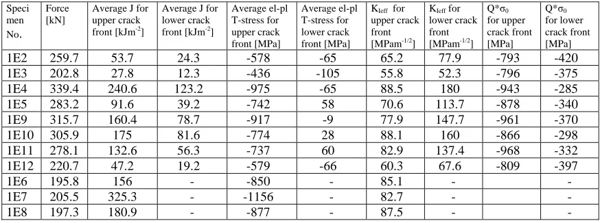 Table 1. Values of selected characteristics at the moment of 1st pop-in (sudden fracture through)  