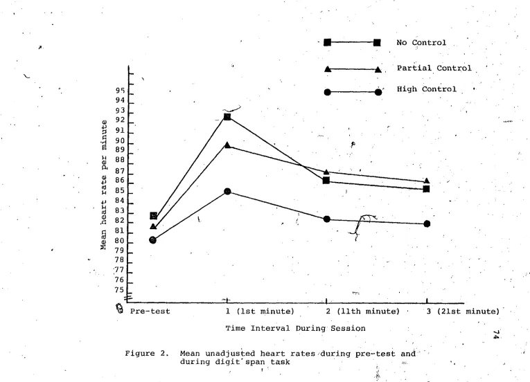 Figure 2. Mean unadjusted heart rates during pre-test an d '  during digit'span task