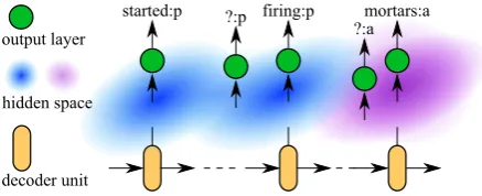 Figure 2: Visualization ofmodel learns to summarizes the current known informationinto a hidden state and predict the next target token, thesurroundings of this hidden state in the same space (two-dimensional in this example) are supervised to generate to-
