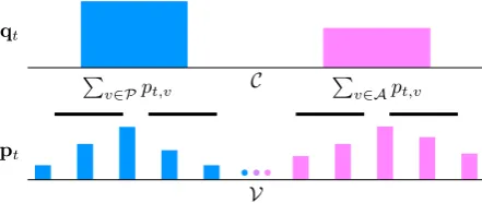 Figure 3Vtained by aggregating: Visualization of how q (distribution over C) is ob- p (distribution over V).