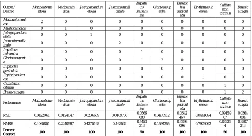 Table II. Confusion Matrix and Performance Measures of JE NN Based Classifier on CV Dataset 