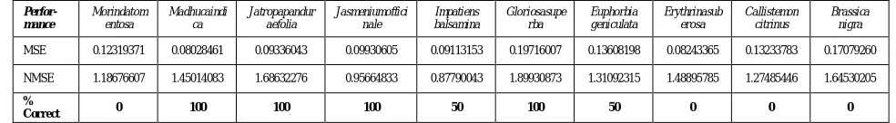 Table V. Confusion Matrix and Performance Measures of MLP #1HL based Classifier on Cross Validation Dataset 