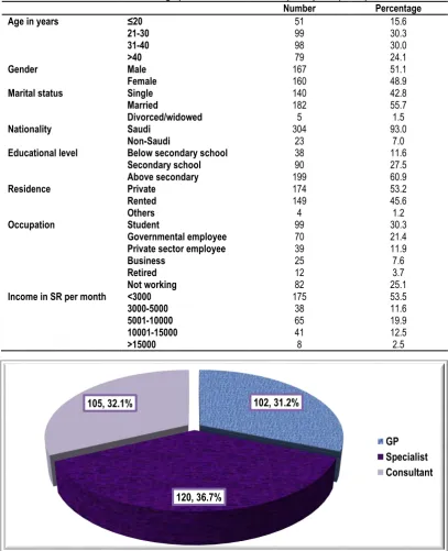 Table 1: Socio-demographic characteristics of the participants (n=300) 