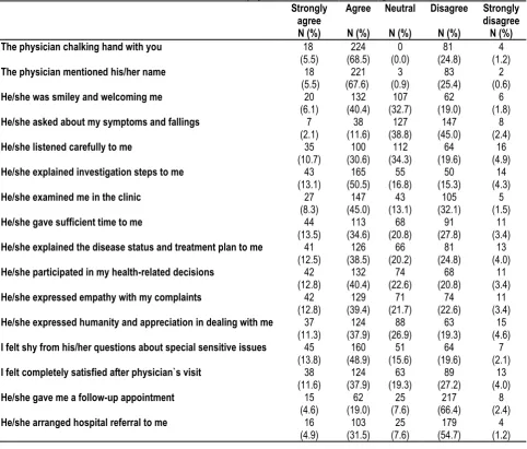Table 2: Data on patient-physician communication among the participants  Frequency 
