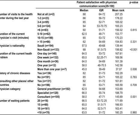 Table 6: Association between visit characteristics and satisfaction with physician communication