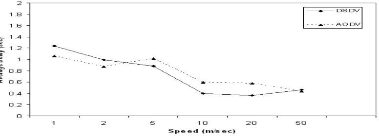 Fig 2 Packet Delivery Fraction as a function of maximum speed 