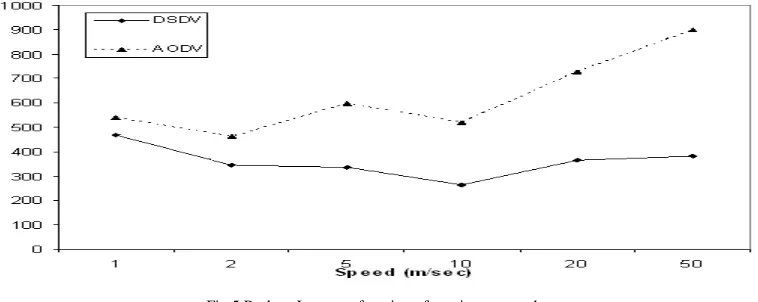 Fig 4 Routing overhead as a function of maximum speed 