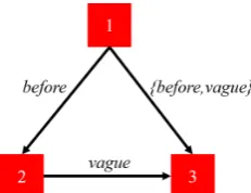 Fig. 1, the current annotation for (1, 2) and (2, 3)