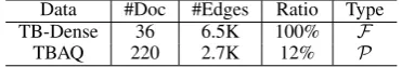 Table 1P: Corpus statistics of the fully and partially anno-tated dataset used in this work